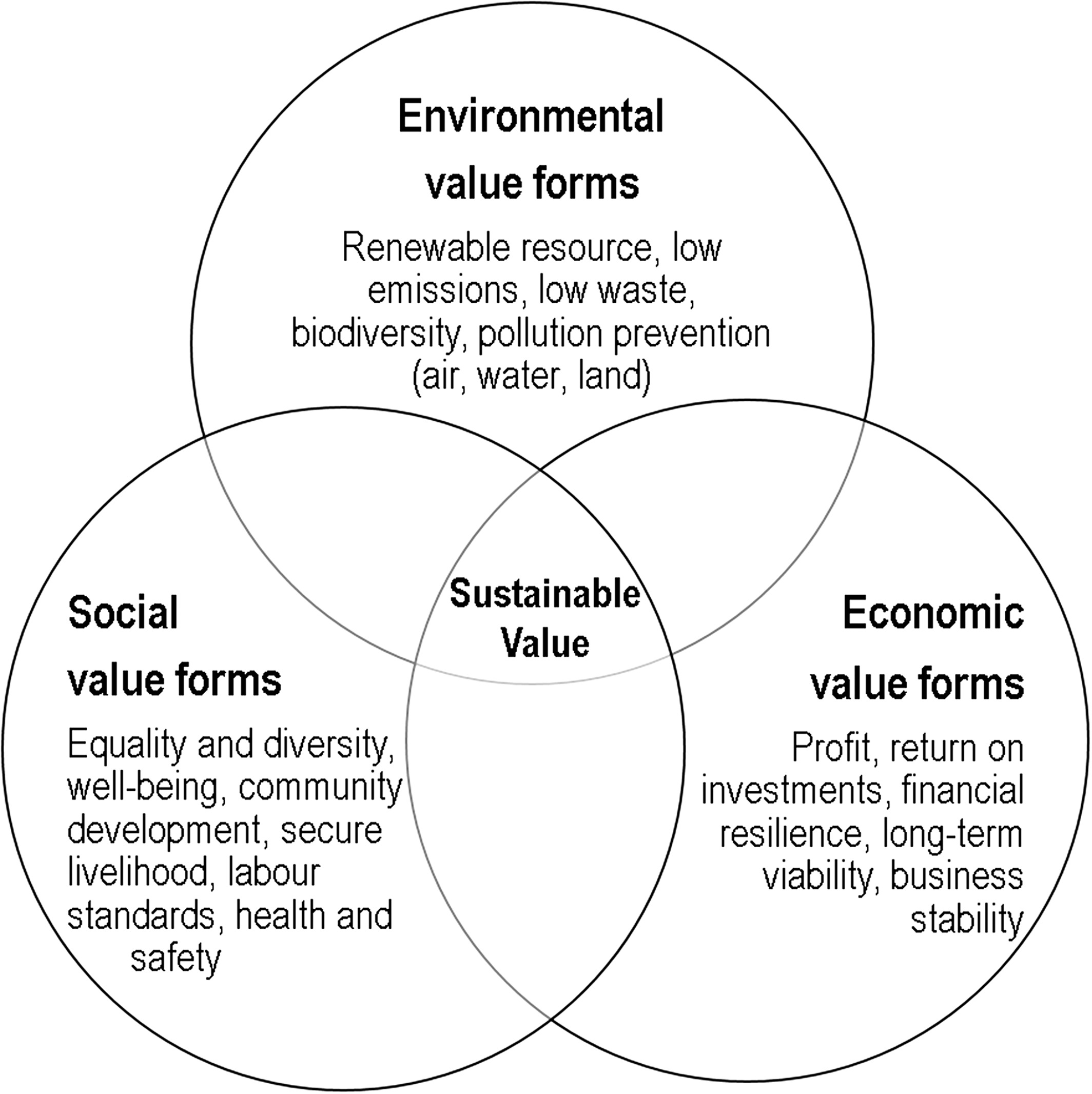 sustainable business model des